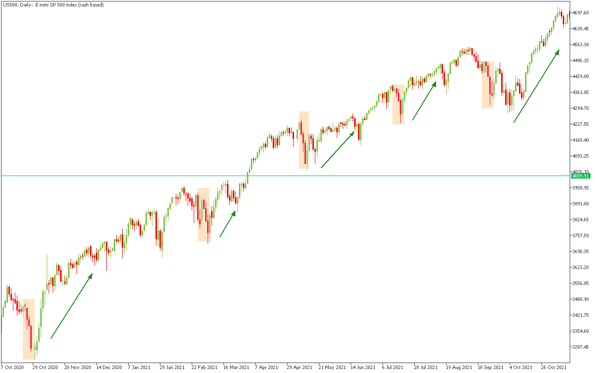 US500 chart is going up after three black crows 3.png